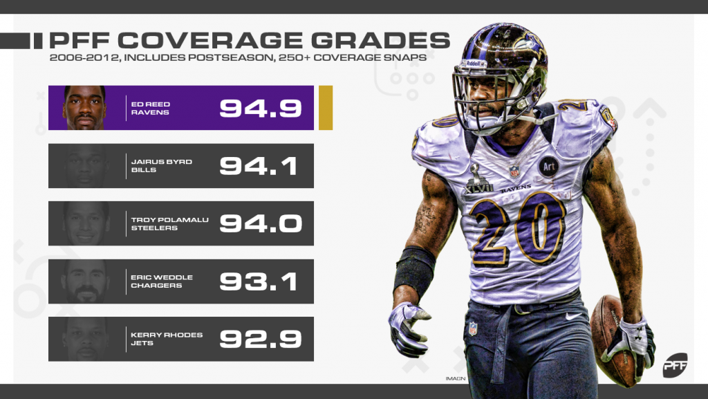 PFF looks back at Ed Reed's Hall of Fame career with the Baltimore Ravens, NFL News, Rankings and Statistics