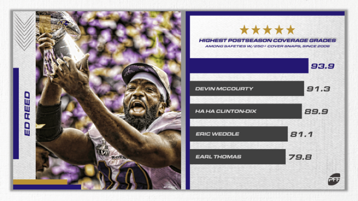 Ed Reed Rated Best Safety in NFL