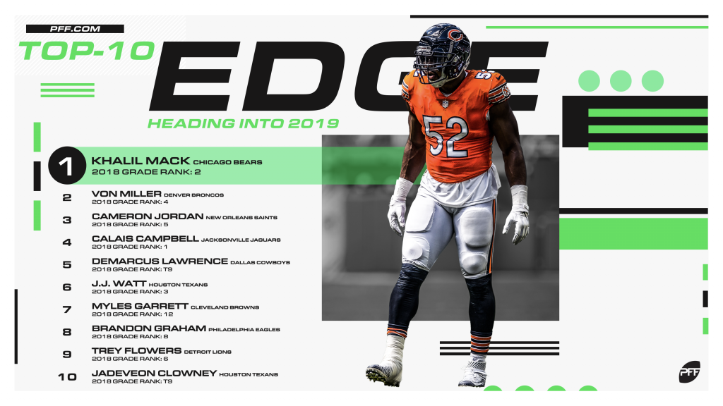 PFF ranks the top-10 edge defenders ahead of the 2019 NFL season, NFL  News, Rankings and Statistics