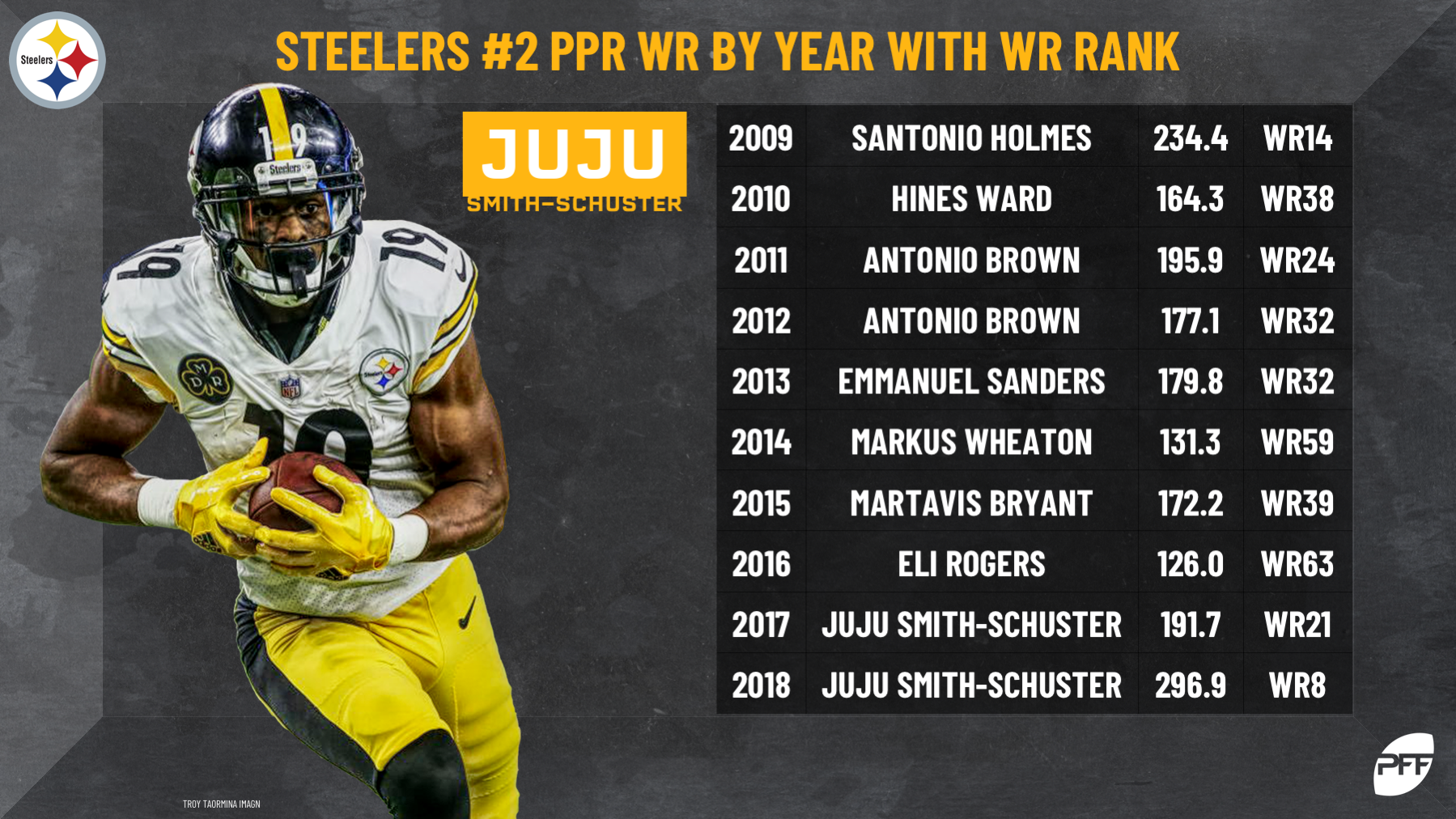 2: Antonio Brown (WR, Steelers), Top 100 Players of 2018