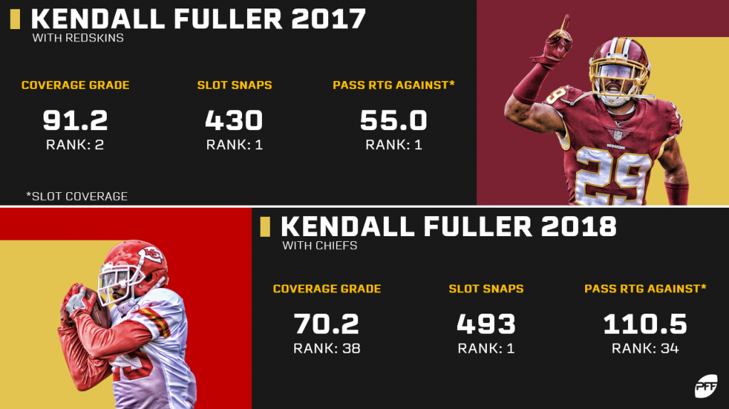 The Chiefs need slot cornerback Kendall Fuller back to his best in 2019, NFL News, Rankings and Statistics