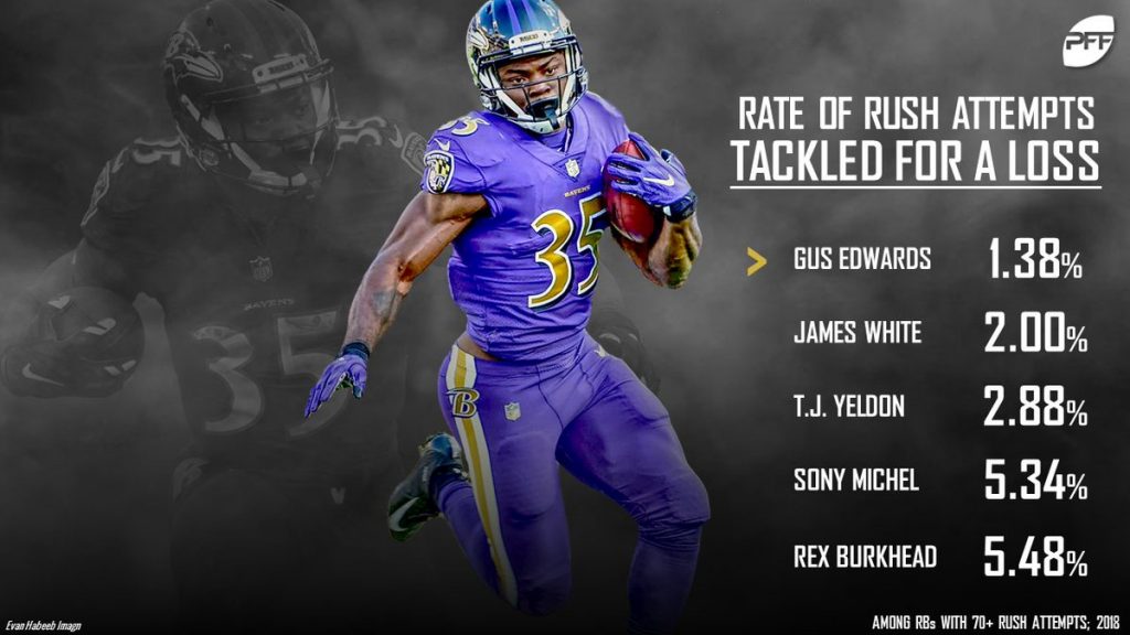 PFF projects Lamar Jackson, Baltimore Ravens to run all over the NFL in 2019, NFL News, Rankings and Statistics