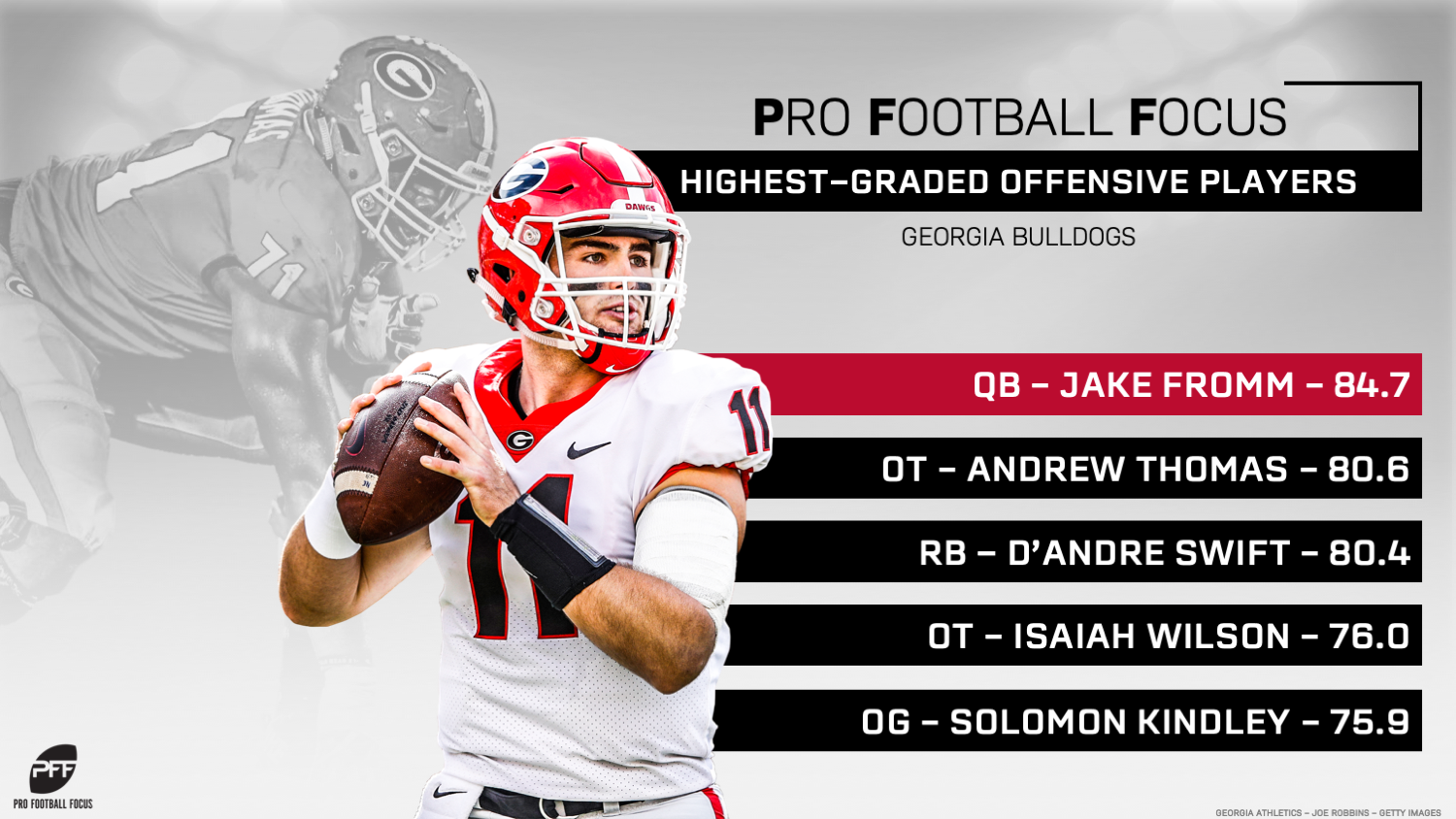 Georgia's highest-graded returning players in 2019, NFL Draft