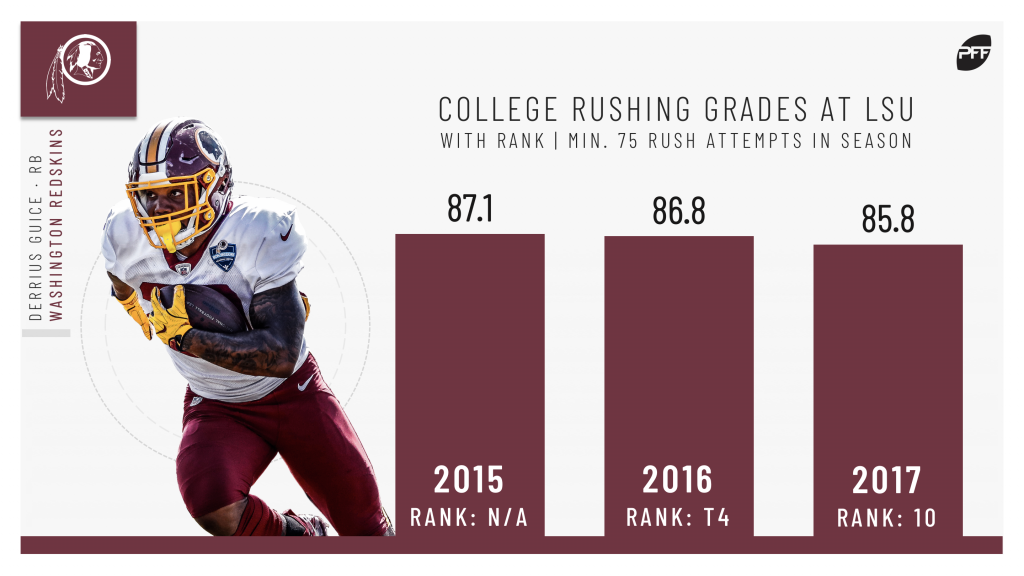 Derrius Guice is a full go at Redskins camp, projected to lead team in  carries in 2019, NFL News, Rankings and Statistics