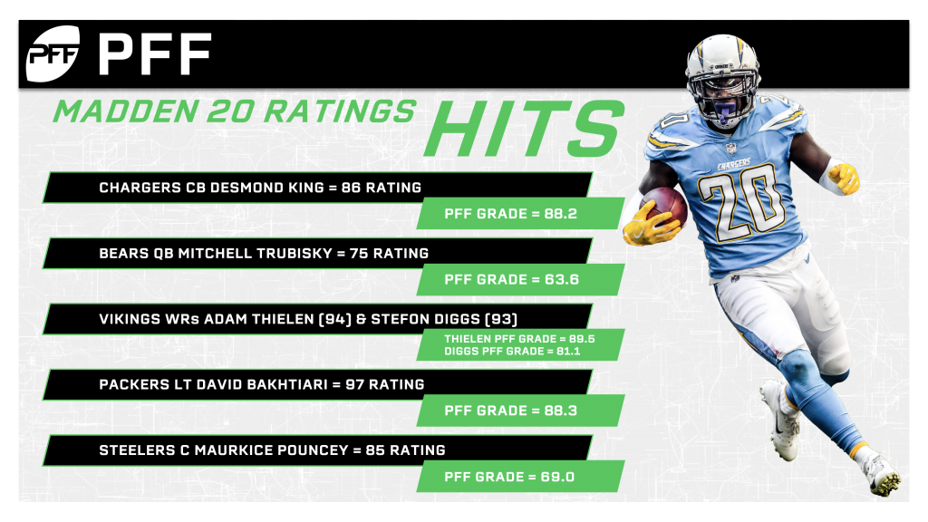 Hits and misses in Madden 20's player ratings