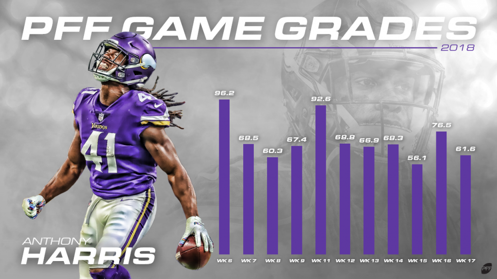 Safety Anthony Harris is a key component in the Vikings defense