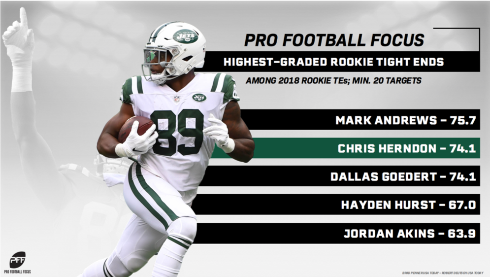 Jets TE Chris Herndon will be hoping to build on a promising rookie  campaign, NFL News, Rankings and Statistics