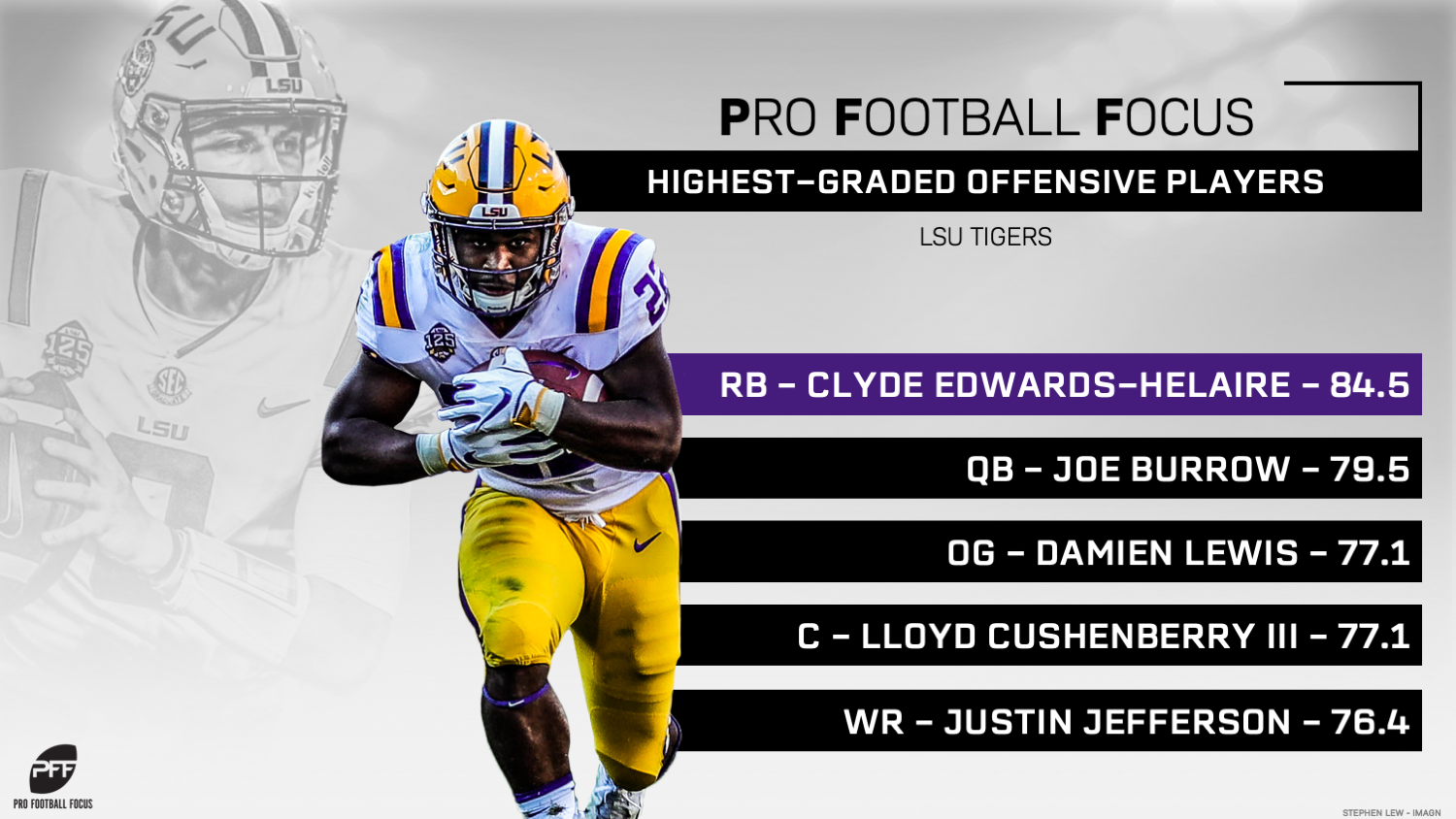 LSU's highestgraded returning players in 2019 NFL Draft PFF