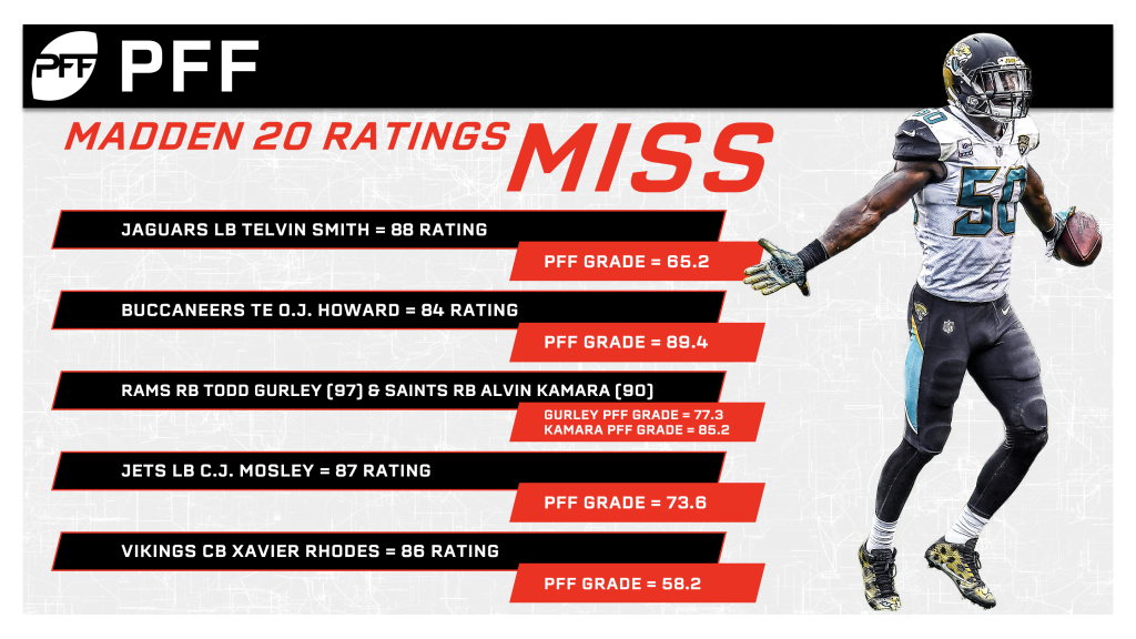 Hits and misses in Madden 20's player ratings, NFL News, Rankings and  Statistics