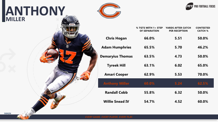 Chicago Bears wideout Anthony Miller eyes a breakout sophomore campaign, NFL News, Rankings and Statistics