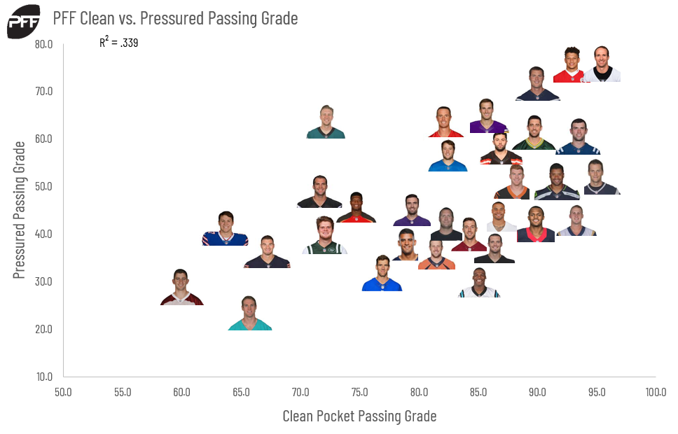 PFF] Highest passer rating when under pressure since 2020