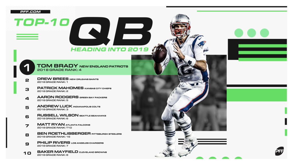 PFF ranks the top-10 quarterbacks entering the 2019 NFL season, NFL News,  Rankings and Statistics
