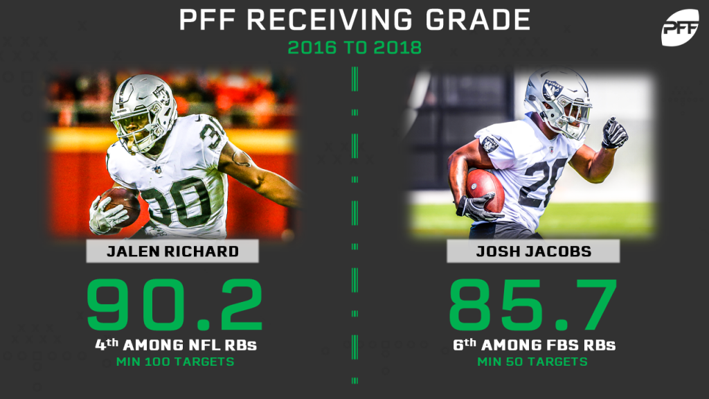 Raiders RB Josh Jacobs goes No. 1 in PFF fantasy mock draft