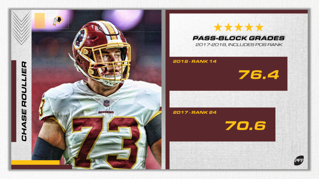 Chase Roullier has found his footing as a pass-blocker with the Redskins, NFL News, Rankings and Statistics