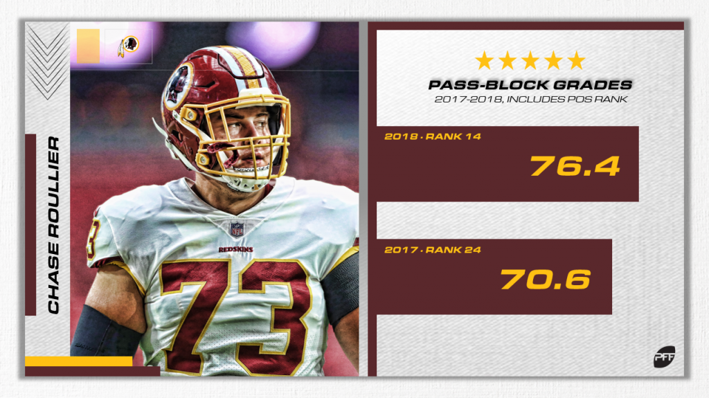 Chase Roullier could be a fix for Washington at center, PFF News &  Analysis