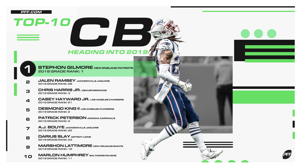 PFF ranks the top-10 cornerbacks ahead of the 2019 NFL season, NFL News,  Rankings and Statistics