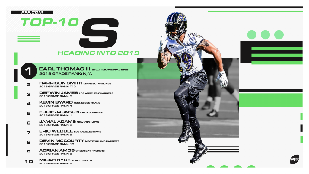 PFF Safety Rankings: Top 32 ahead of the 2023 NFL season, NFL News,  Rankings and Statistics