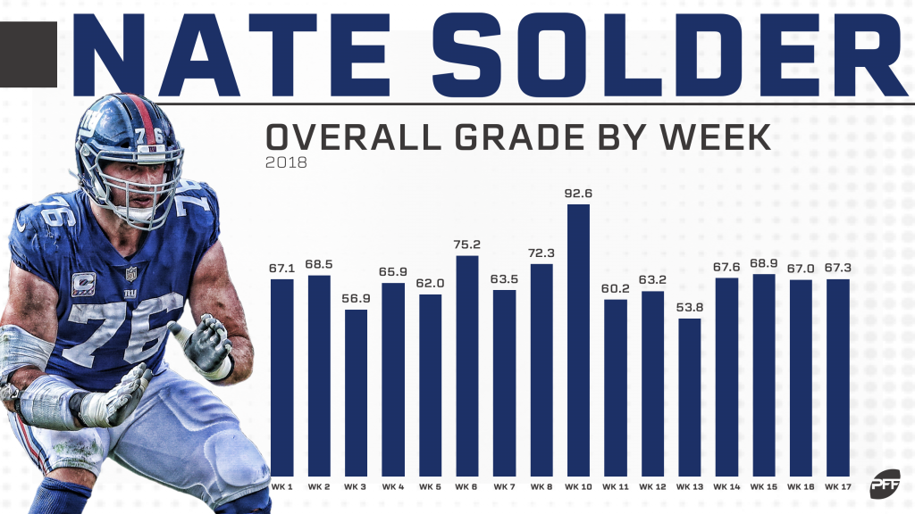 Giants T Nate Solder registered the best game by an offensive lineman in  2018, NFL News, Rankings and Statistics