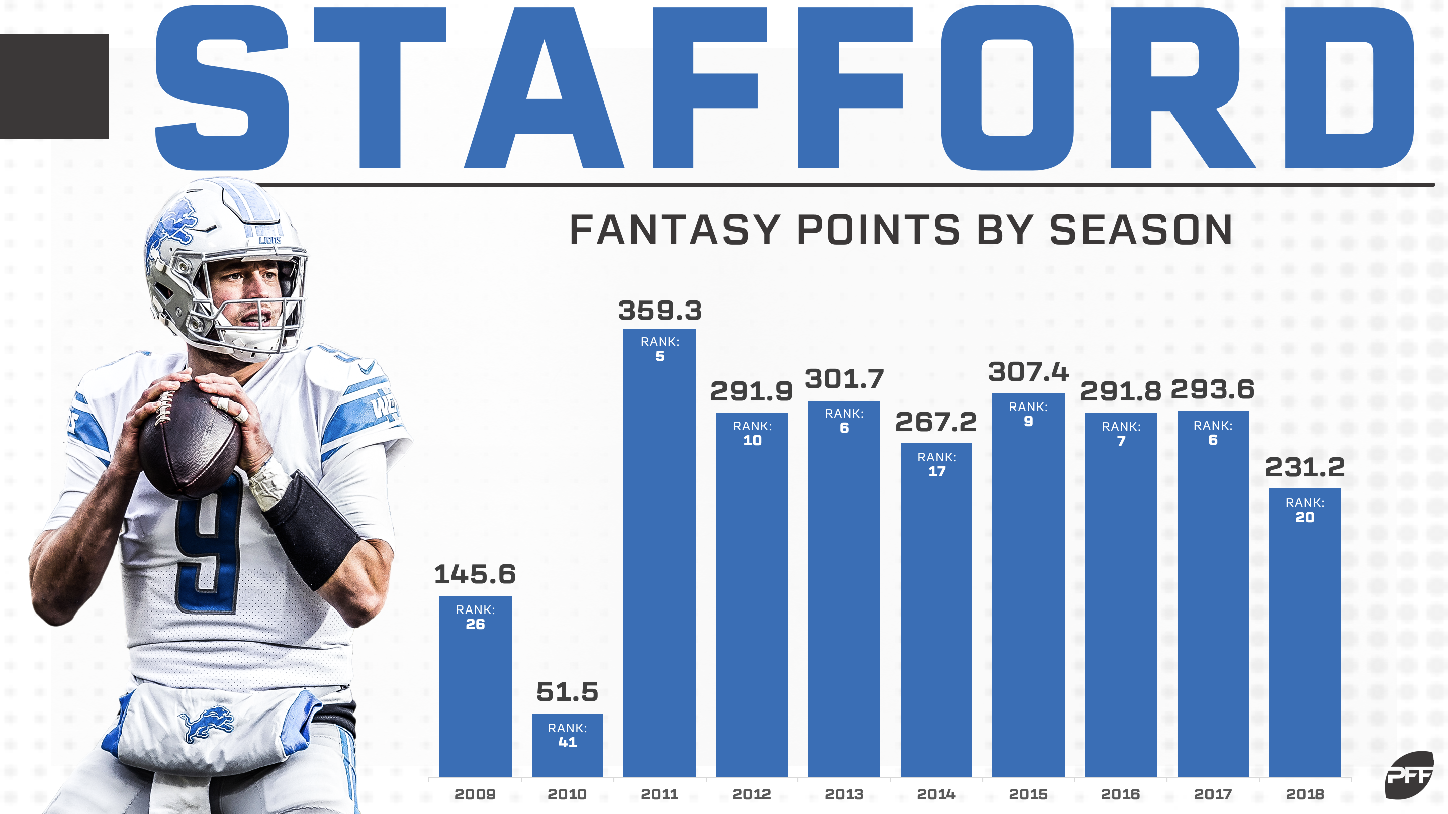 Matthew Stafford - Fantasy Points Outlook