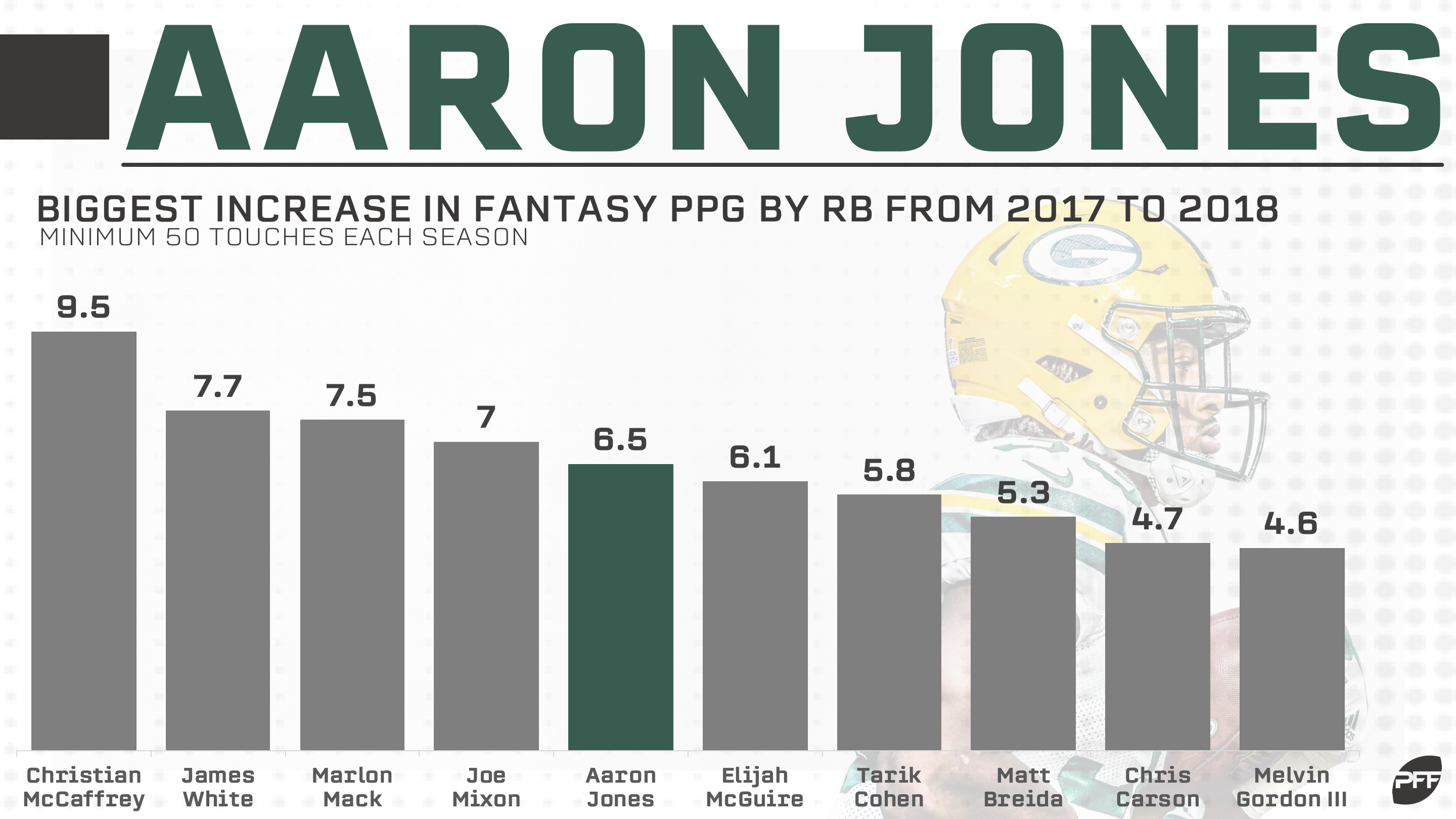 Aaron Jones - Fantasy Points Outlook