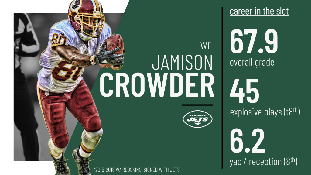 Jets' Jamison Crowder out vs. 49ers, dealing another blow to Sam Darnold's  wide receivers 