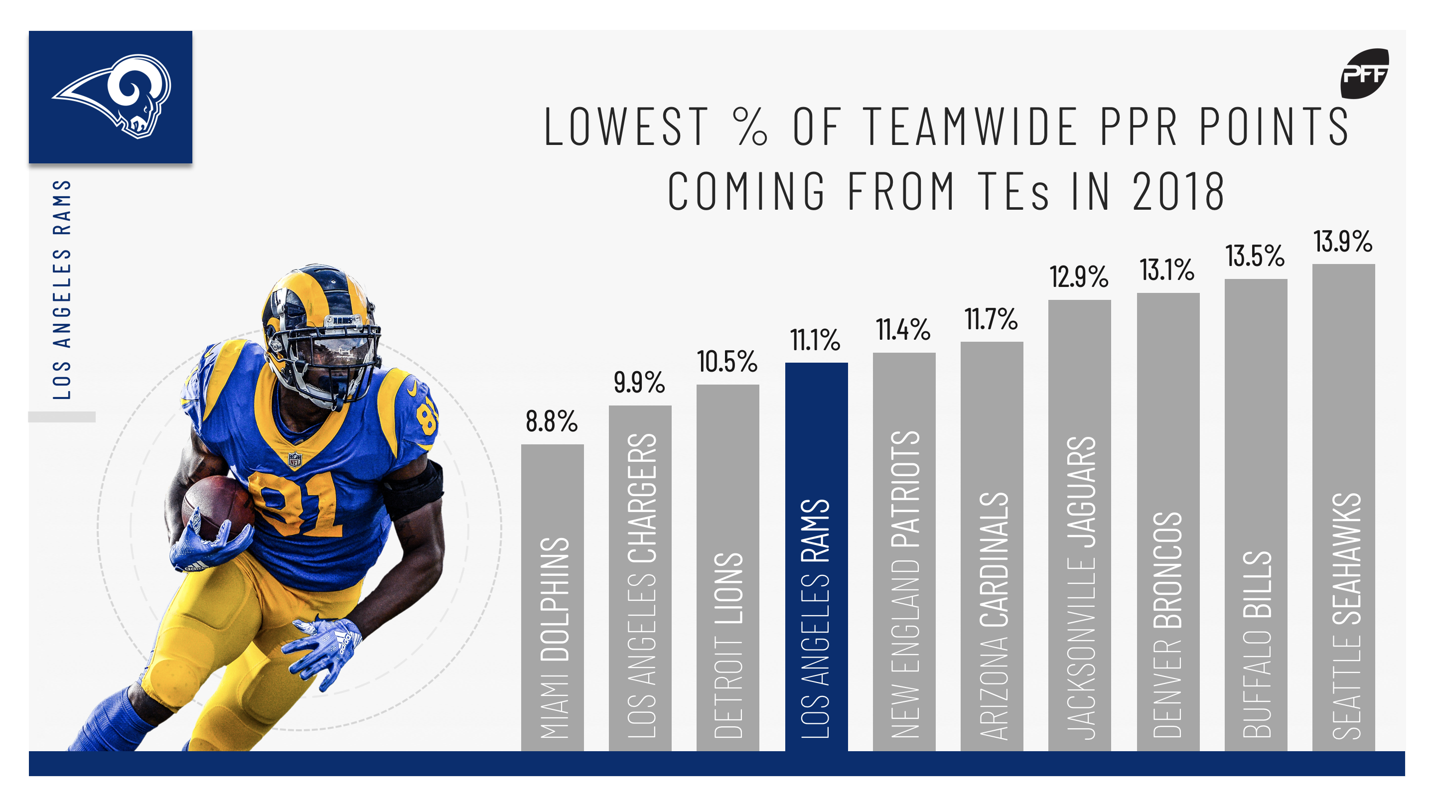 PFF fantasy rankings not high on Los Angeles Rams for 2019 - Turf Show Times