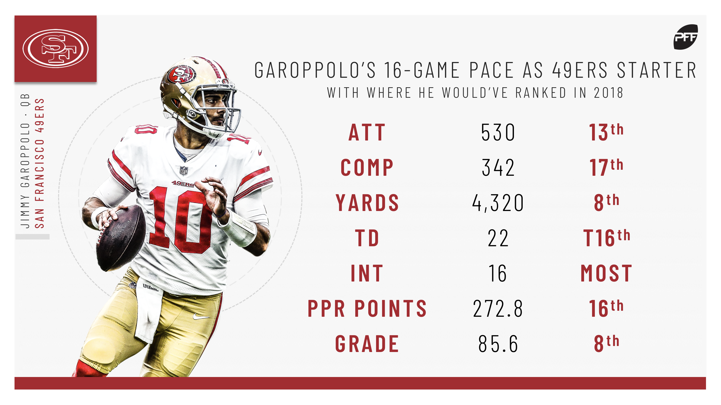 49ers stats today