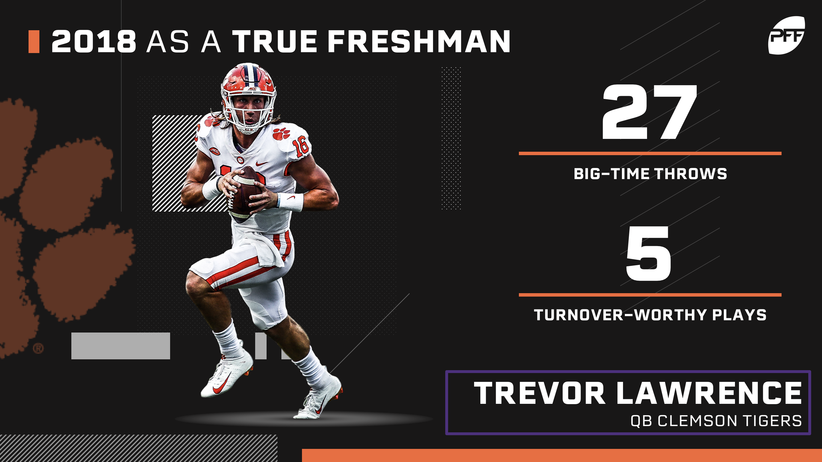 PFF] Trevor Lawrence in the first half: 