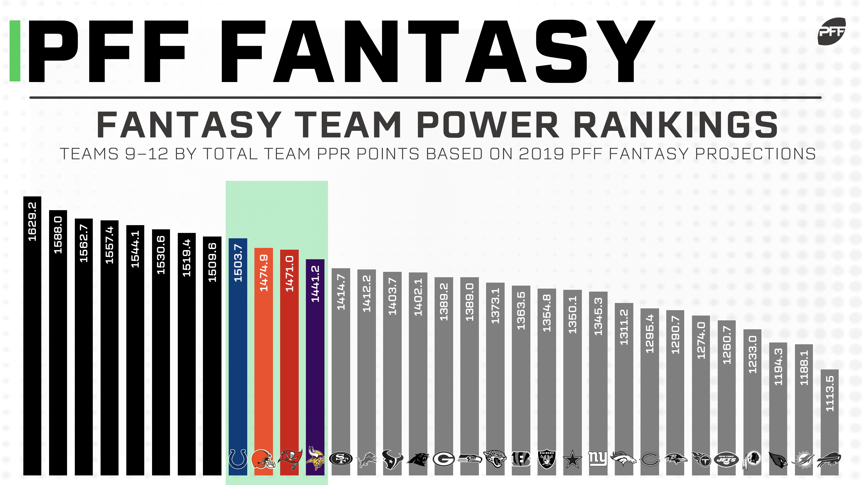 Fantasy football power rankings 2019 Teams 129 Fantasy Football