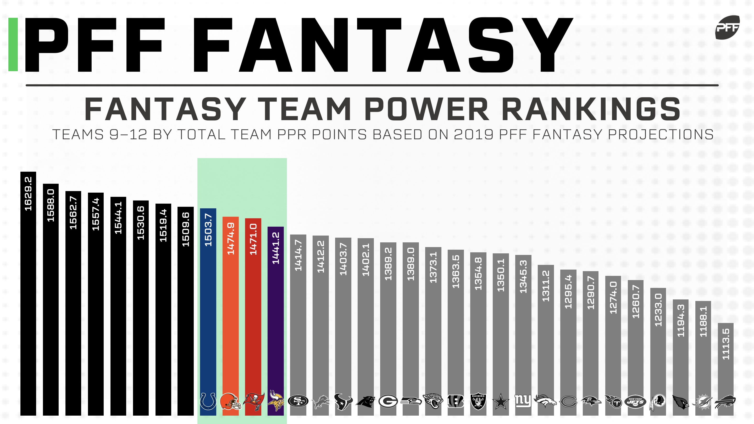 Fantasy football power rankings 2019: Teams 12-9, Fantasy Football News,  Rankings and Projections