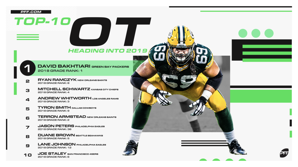 PFF ranks the top-10 offensive tackles ahead of the 2019 NFL
