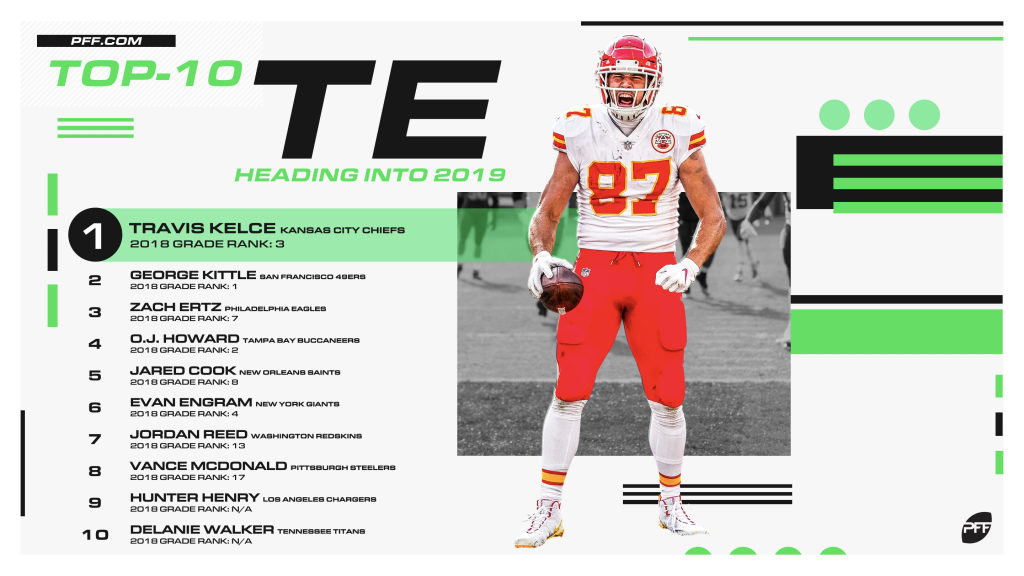 PFF ranks the top-10 tight ends ahead of the 2019 NFL season, NFL News,  Rankings and Statistics