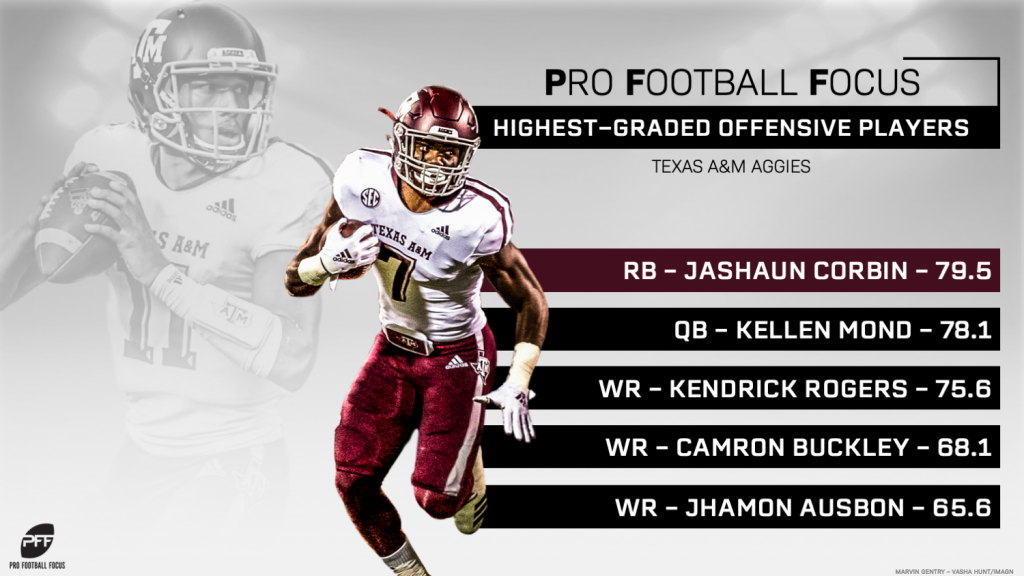 Texas A&M's highest-graded returning players in 2019, NFL Draft