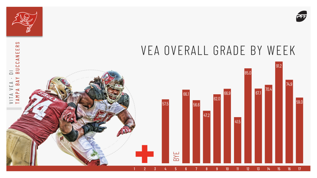 Vita Vea Could Become Tampa Bay's Best Defensive Player In 2019 - Bucs  Nation