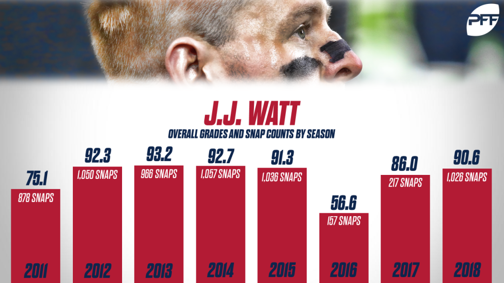 J.J. Watt is far from finished, and his 2018 season proved it, NFL News,  Rankings and Statistics