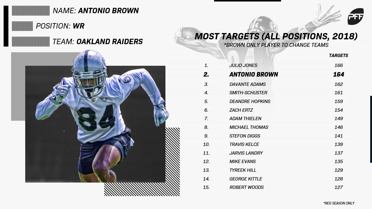 Antonio Brown Total Receiving Yards & Touchdowns 2019