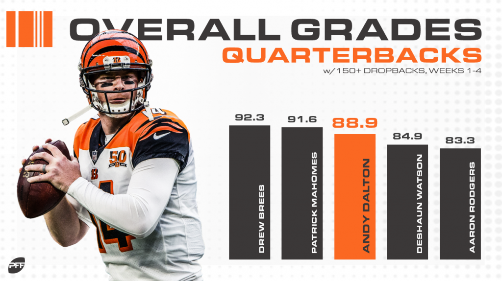 It's time for the Cincinnati Bengals to look beyond QB Andy Dalton, NFL  News, Rankings and Statistics