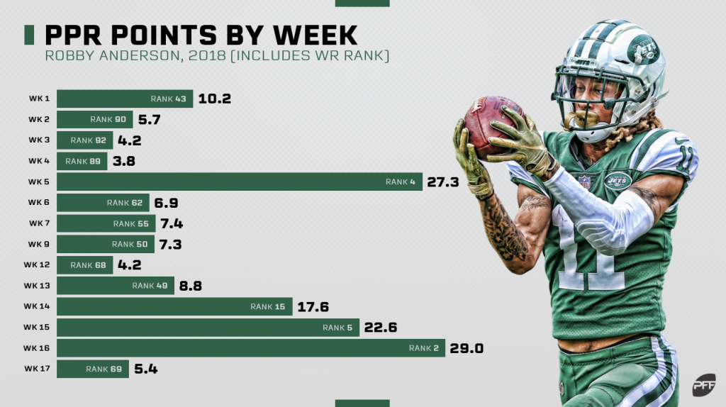 Takeaways from the PFF Fantasy Playbook WR/TE Fantasy Football News