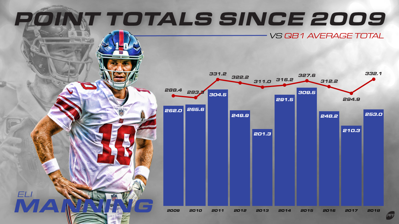 Fantasy Football Rankings 2012: Eli Manning Ranked As The 6th Best