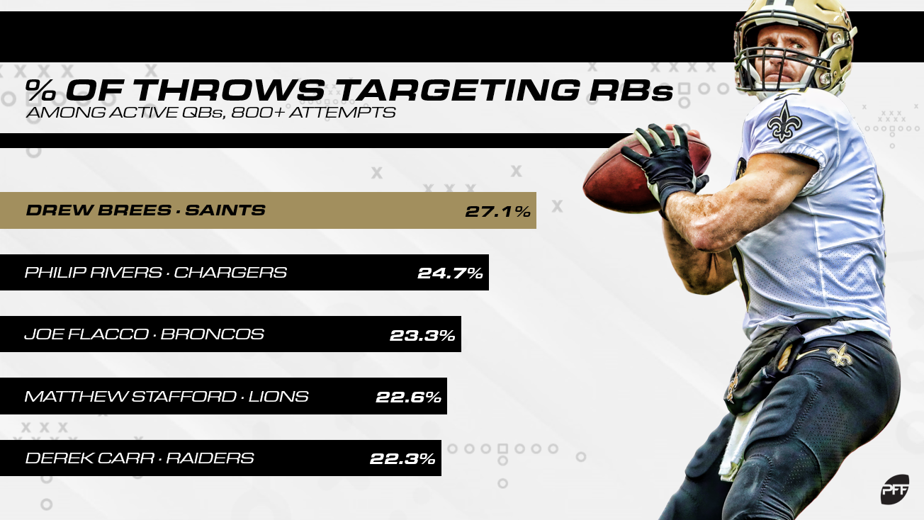 Which positions do the quarterbacks target most often? Fantasy