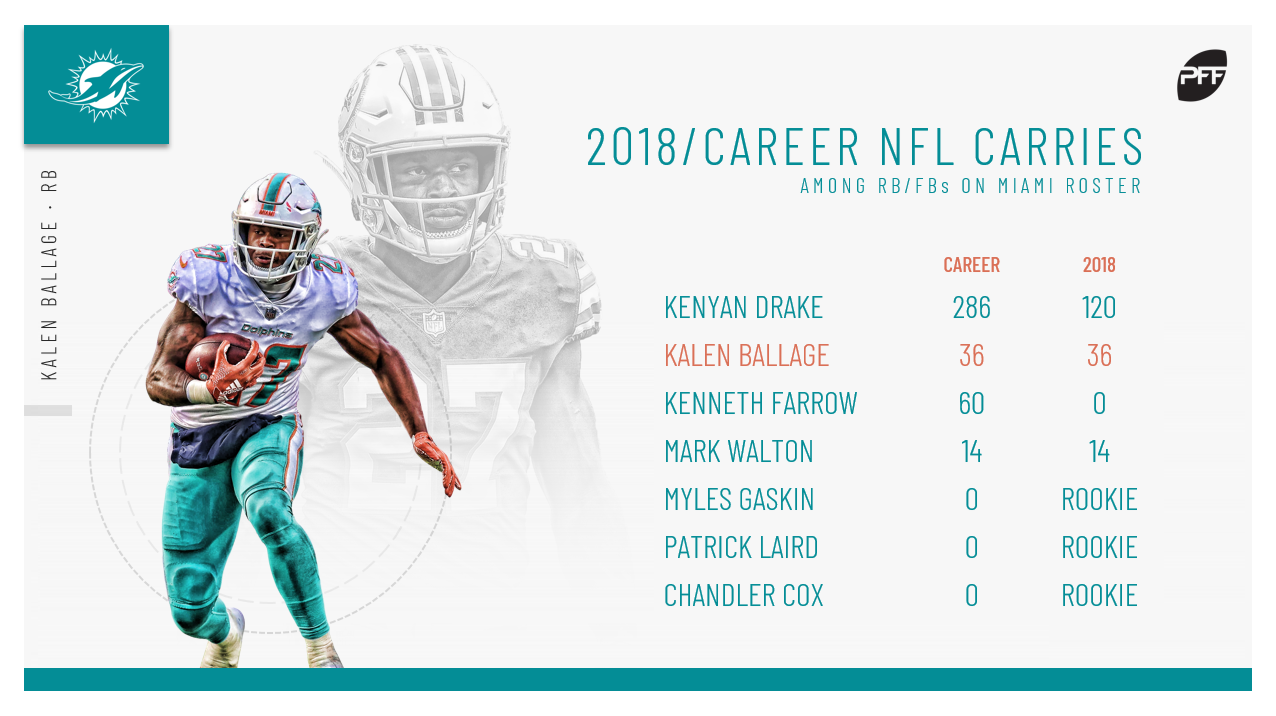 Dolphins Depth Chart: Kenyan Drake the Fantasy RB to Own