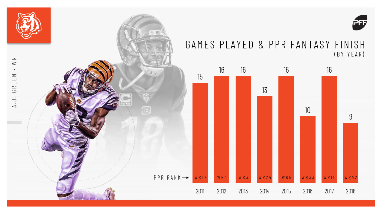 PFF Fantasy Football on X: 1️⃣ – 