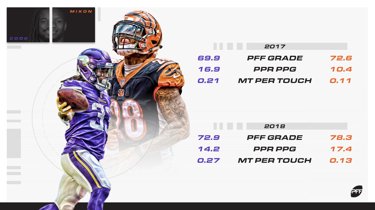 Pro Football Focus - The Fantasy Decider: Joe Mixon vs. Dalvin