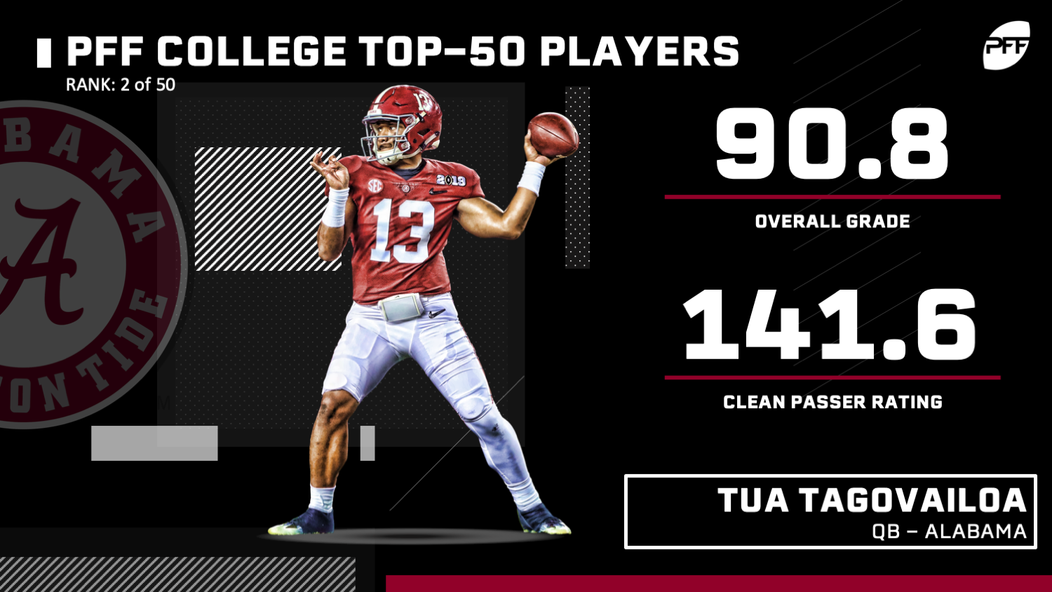 Pff College 50 The Top 50 Ncaa Players For 2019 College