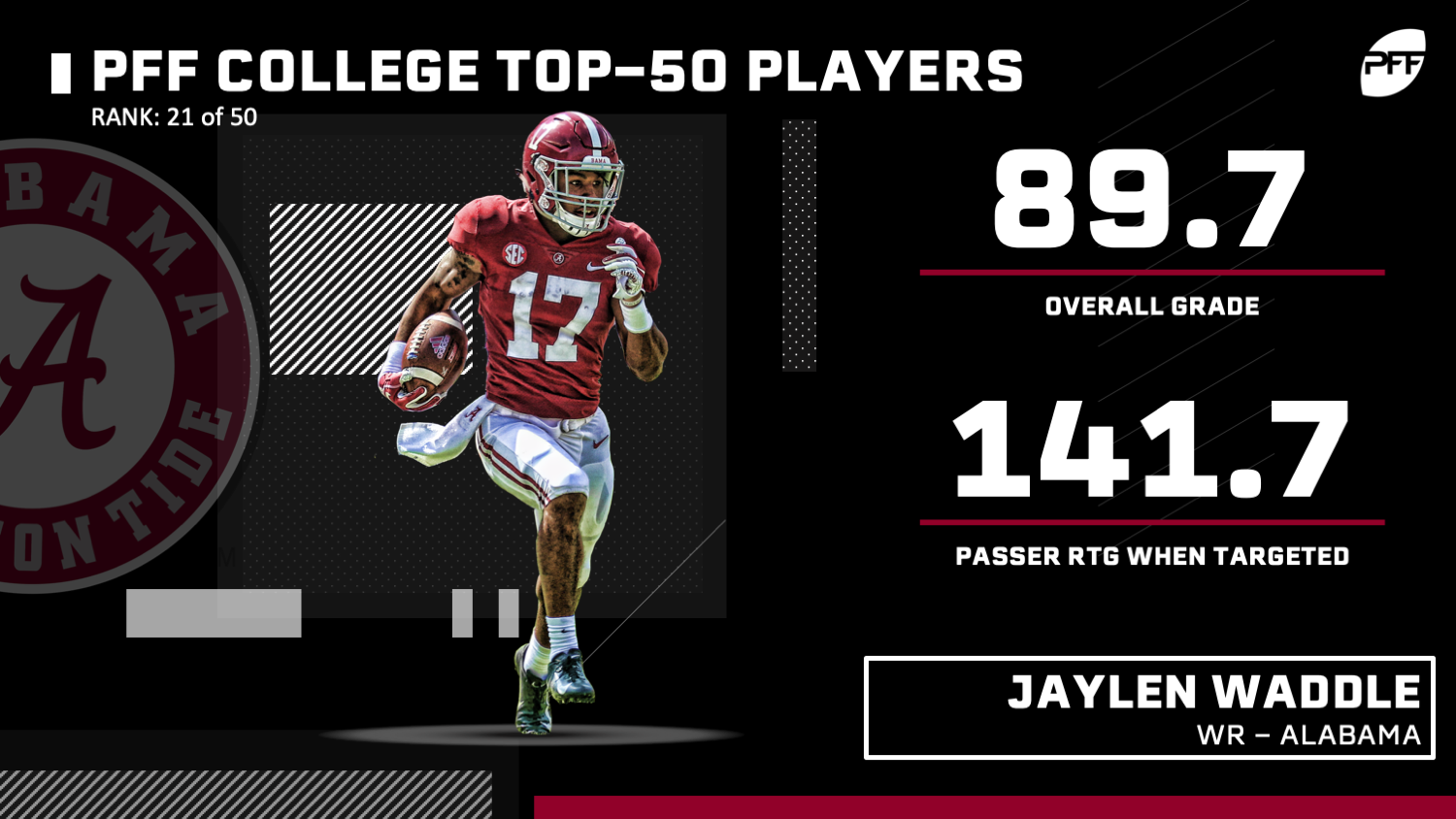 PFF College 50 - The top 50 NCAA players for 2019, NFL Draft