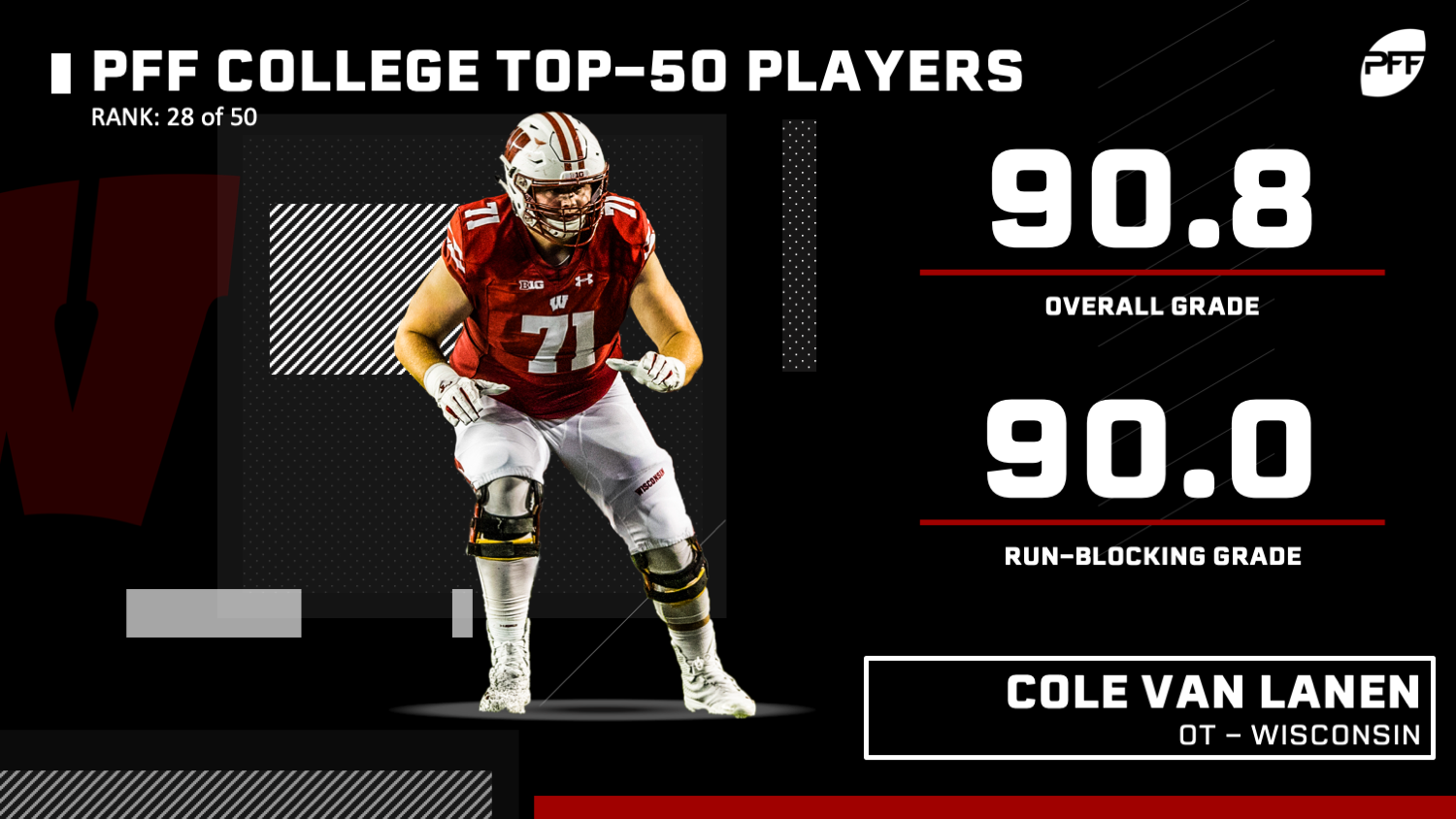 PFF College 50 - The top 50 NCAA players for 2019, NFL Draft