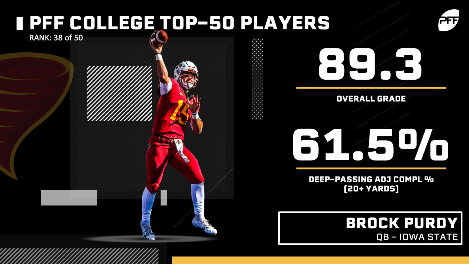 PFF College on X: Brock Purdy's mark of 61.5% adjusted completion  percentage on deep passes (20+ yards) was tops in not only the Big 12, but  the FBS level as a whole.