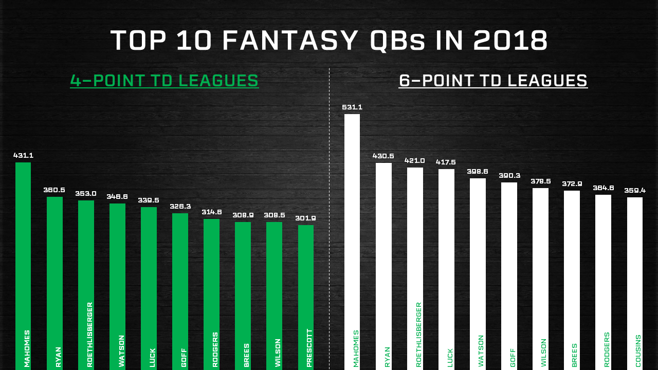 Strategy in 6 point passing TD leagues. : r/fantasyfootball