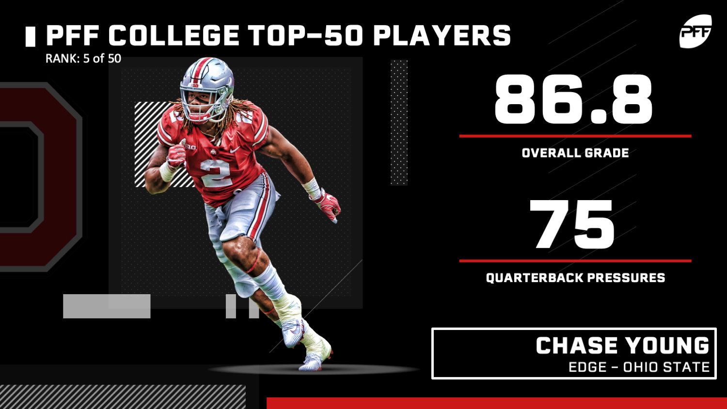 PFF College 50 - The top 50 NCAA players for 2019, NFL Draft