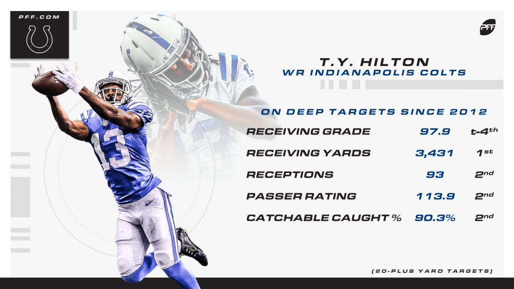 T.Y. Hilton Stats, News and Video - WR